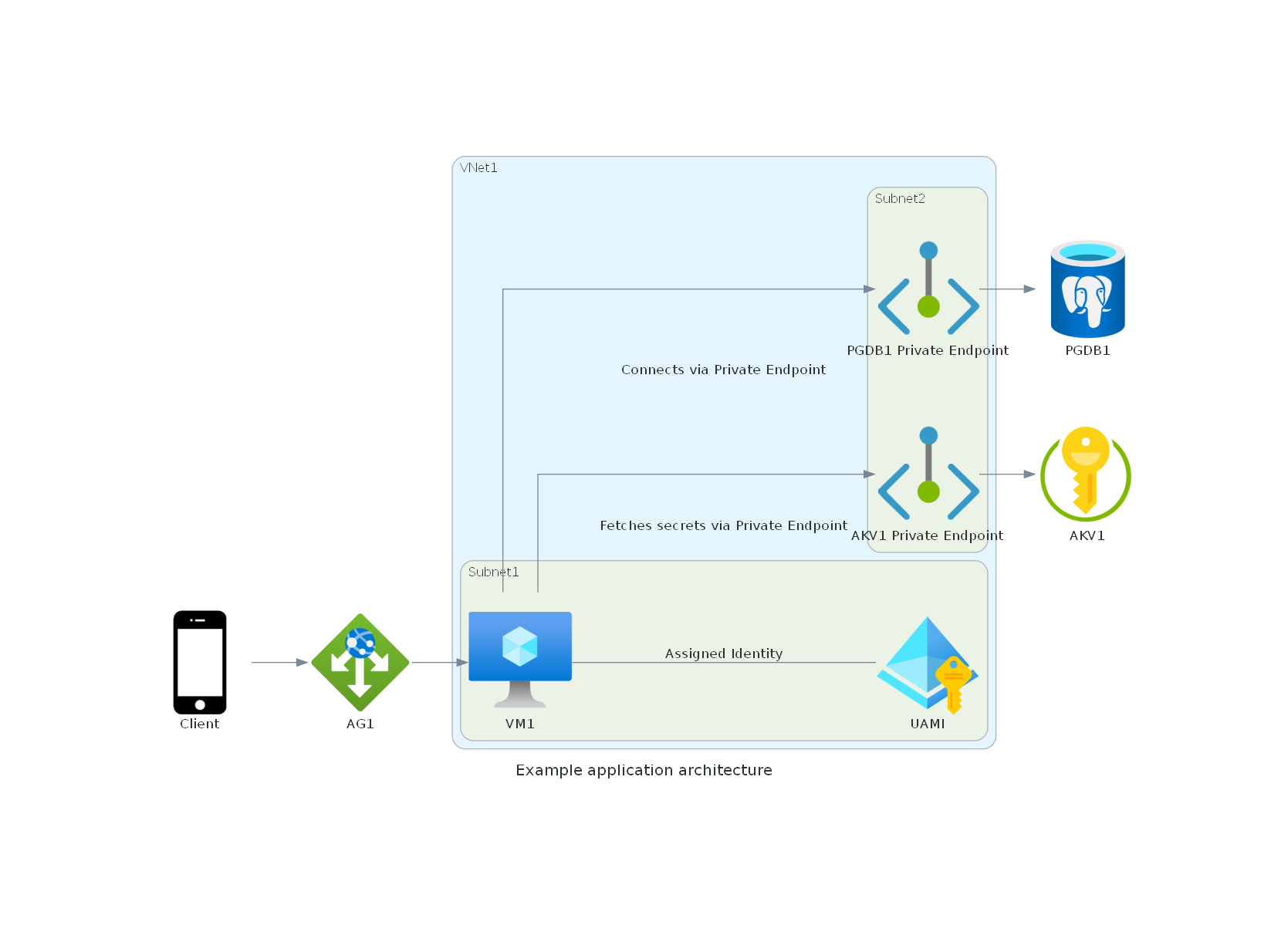 Example application architecture