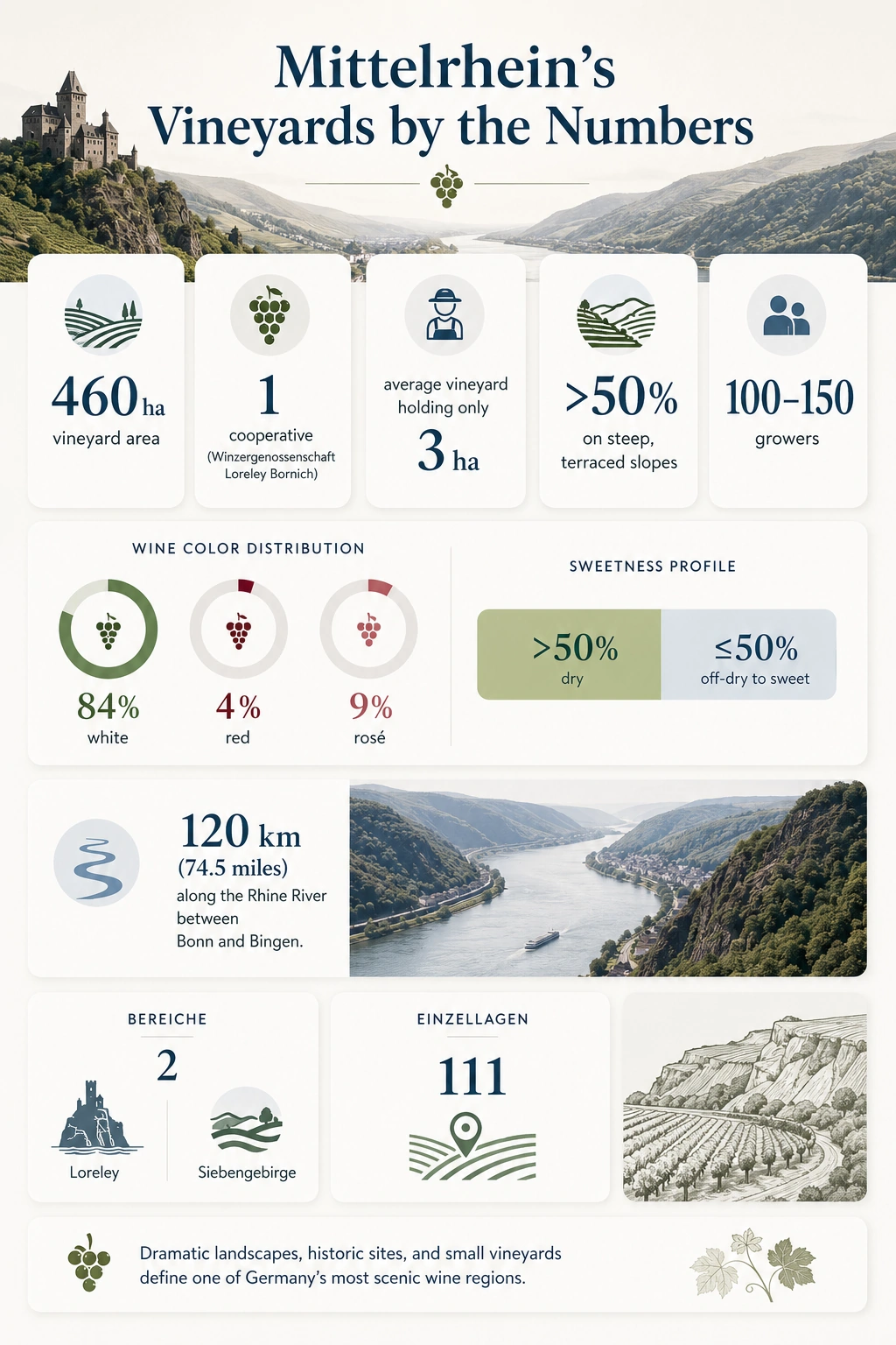  Mittelrhein by the numbers